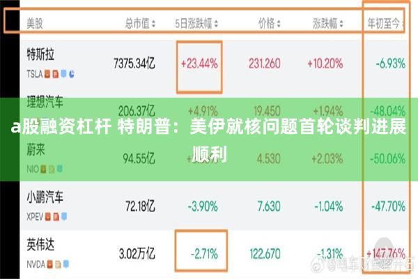 a股融资杠杆 特朗普：美伊就核问题首轮谈判进展顺利